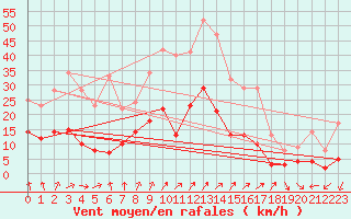 Courbe de la force du vent pour Essen