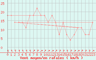 Courbe de la force du vent pour Ylistaro Pelma