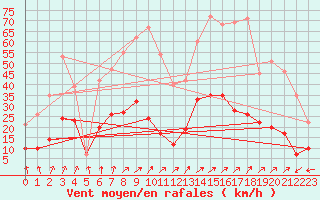 Courbe de la force du vent pour Wernigerode