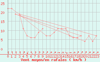 Courbe de la force du vent pour Capo Caccia