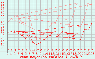 Courbe de la force du vent pour Cambrai / Epinoy (62)