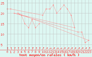 Courbe de la force du vent pour Guadalajara