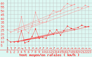 Courbe de la force du vent pour Wernigerode