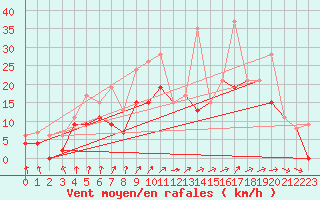 Courbe de la force du vent pour Orly (91)