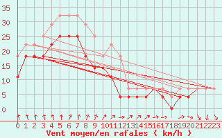 Courbe de la force du vent pour Skagsudde