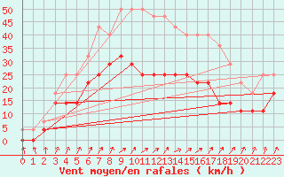 Courbe de la force du vent pour Kauhava