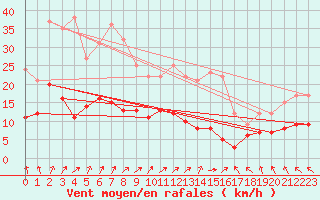 Courbe de la force du vent pour Langres (52) 