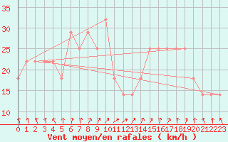 Courbe de la force du vent pour Raahe Lapaluoto