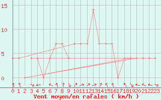 Courbe de la force du vent pour Sjenica