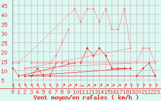 Courbe de la force du vent pour Bamberg