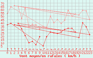 Courbe de la force du vent pour Royan-Mdis (17)