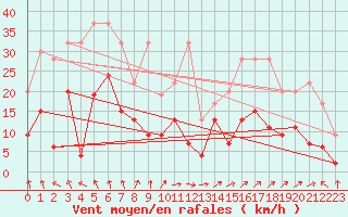 Courbe de la force du vent pour Oron (Sw)