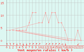 Courbe de la force du vent pour Meppen