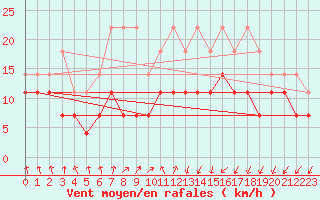 Courbe de la force du vent pour Ylivieska Airport