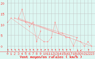 Courbe de la force du vent pour Trawscoed