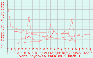 Courbe de la force du vent pour Fokstua Ii