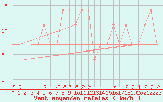 Courbe de la force du vent pour Pec Pod Snezkou