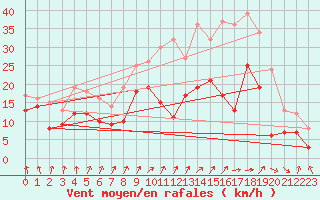 Courbe de la force du vent pour Troyes (10)