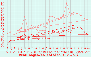 Courbe de la force du vent pour Pointe de Chassiron (17)