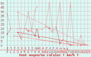 Courbe de la force du vent pour Balikesir