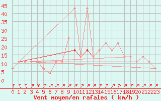 Courbe de la force du vent pour Temelin