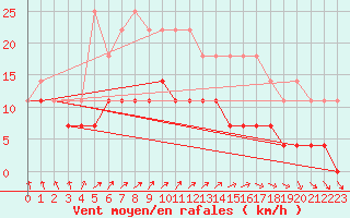 Courbe de la force du vent pour Ylitornio Meltosjarvi
