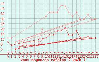 Courbe de la force du vent pour Villardeciervos