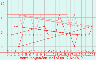 Courbe de la force du vent pour Fuerstenzell