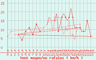 Courbe de la force du vent pour Benson