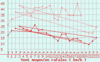 Courbe de la force du vent pour Ballon de Servance (70)
