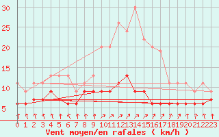 Courbe de la force du vent pour Paray-le-Monial - St-Yan (71)