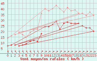 Courbe de la force du vent pour Boulogne (62)