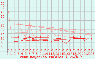 Courbe de la force du vent pour Les Diablerets