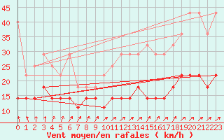 Courbe de la force du vent pour Marknesse Aws