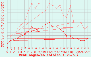 Courbe de la force du vent pour Voorschoten