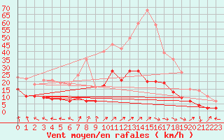 Courbe de la force du vent pour Nancy - Essey (54)