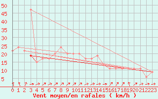 Courbe de la force du vent pour Scampton