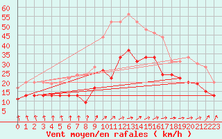 Courbe de la force du vent pour Brignogan (29)