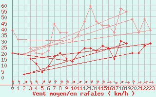 Courbe de la force du vent pour Grenoble/St-Etienne-St-Geoirs (38)