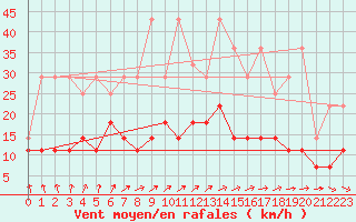 Courbe de la force du vent pour Mont-Rigi (Be)