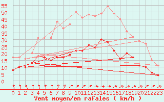 Courbe de la force du vent pour Paray-le-Monial - St-Yan (71)