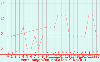 Courbe de la force du vent pour Reutte
