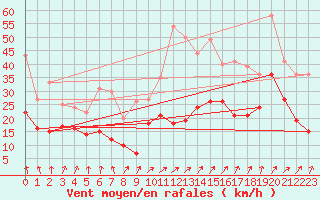 Courbe de la force du vent pour Roissy (95)