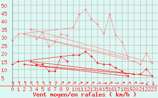 Courbe de la force du vent pour Plauen