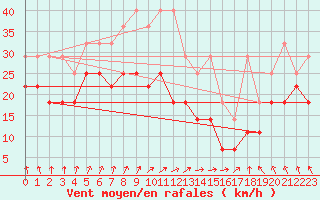 Courbe de la force du vent pour Zeebrugge