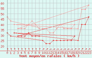 Courbe de la force du vent pour Semenicului Mountain Range