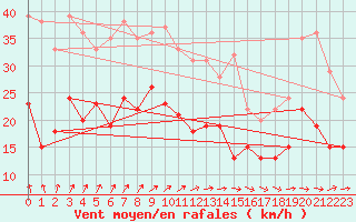 Courbe de la force du vent pour Le Havre - Octeville (76)