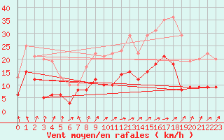 Courbe de la force du vent pour Villacoublay (78)