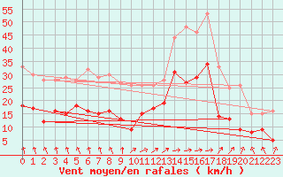 Courbe de la force du vent pour Lillers (62)
