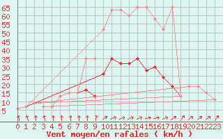 Courbe de la force du vent pour Sjaelsmark